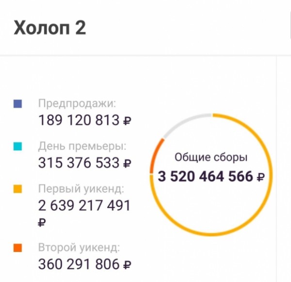 «Холоп 2» стал вторым самым кассовым фильмом в России «Холоп 2» стал вторым самым кассовым фильмом в России