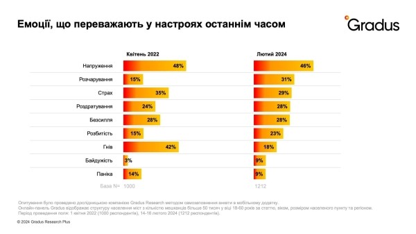 Украинцы еще больше донатят на фоне усталости от неопределенной продолжительности войны — специальное исследование Украинцы еще больше донатят на фоне усталости от неопределенной продолжительности войны — специальное исследование