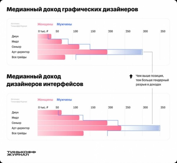 Разработчики интерфейсов получают самую высокую зарплату среди дизайнеров в России Разработчики интерфейсов получают самую высокую зарплату среди дизайнеров в России