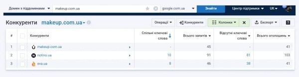 Анализ сайтов-конкурентов: пошаговая инструкция