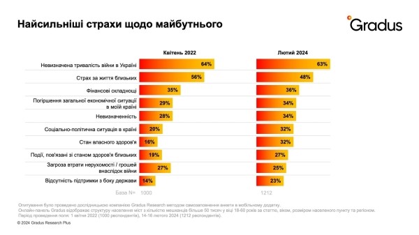 Украинцы еще больше донатят на фоне усталости от неопределенной продолжительности войны — специальное исследование Украинцы еще больше донатят на фоне усталости от неопределенной продолжительности войны — специальное исследование