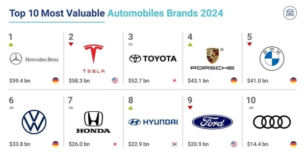 25 самых дорогих брендов мира 2024