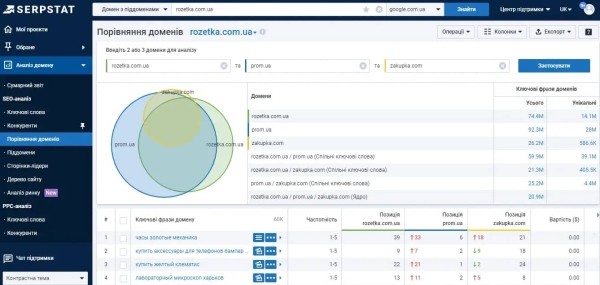 Анализ сайтов-конкурентов: пошаговая инструкция