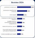 Российские компании тратят на маркетинг 20% от своего оборота