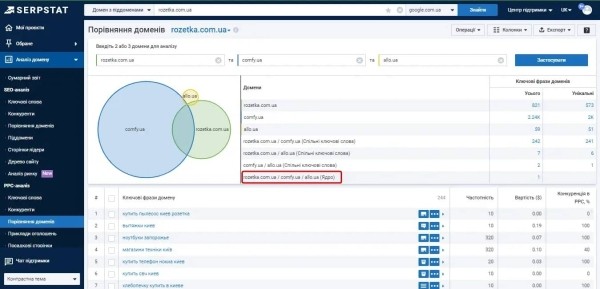 Анализ сайтов-конкурентов: пошаговая инструкция