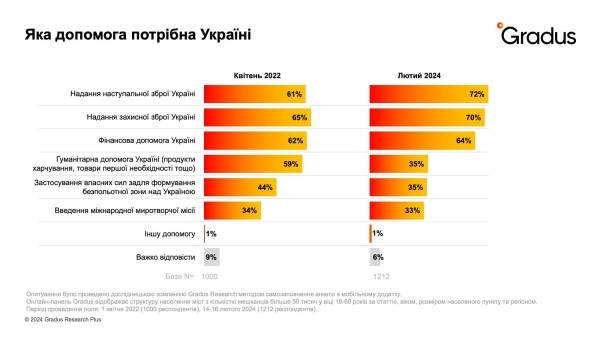 Украинцы еще больше донатят на фоне усталости от неопределенной продолжительности войны — специальное исследование Украинцы еще больше донатят на фоне усталости от неопределенной продолжительности войны — специальное исследование