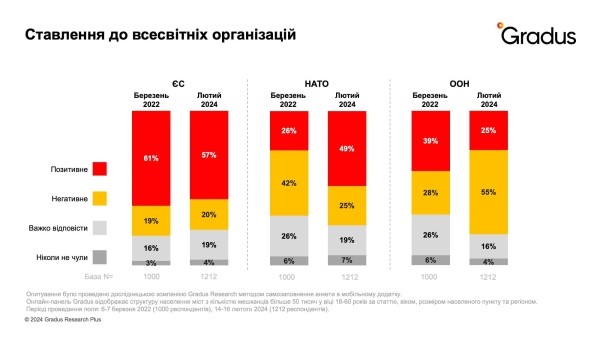 Украинцы еще больше донатят на фоне усталости от неопределенной продолжительности войны — специальное исследование Украинцы еще больше донатят на фоне усталости от неопределенной продолжительности войны — специальное исследование
