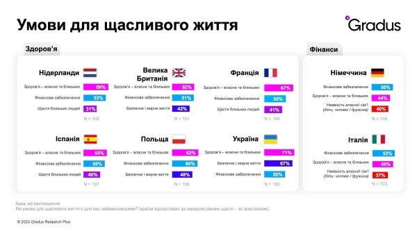 Уровень счастья и приоритеты украинских и европейских офисных работников — результаты международного исследования Gradus Research