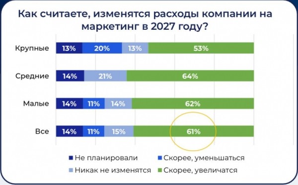 Российские компании тратят на маркетинг 20% от своего оборота