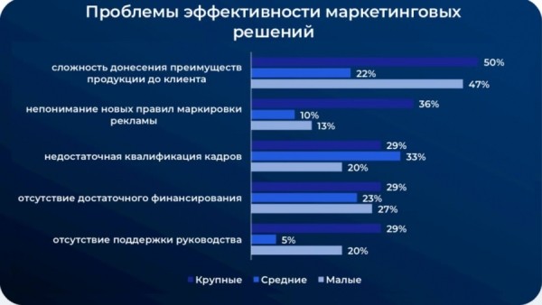 Российские компании тратят на маркетинг 20% от своего оборота