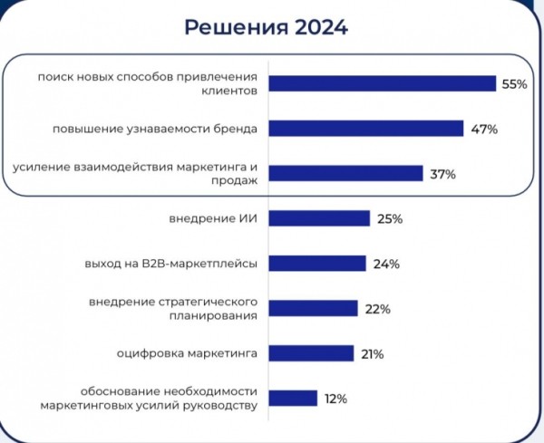 Российские компании тратят на маркетинг 20% от своего оборота
