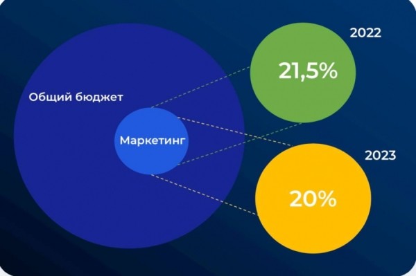 Российские компании тратят на маркетинг 20% от своего оборота