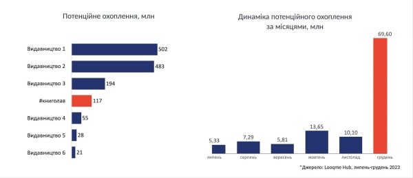 Мониторить медиа, чтобы влюблять украинцев в книги: как работает отдел коммуникаций #книголав