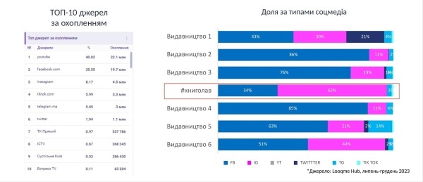 Мониторить медиа, чтобы влюблять украинцев в книги: как работает отдел коммуникаций #книголав