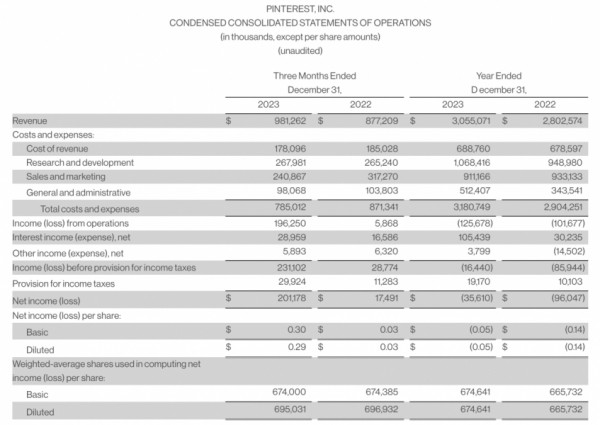 Расходы Pinterest на продажи и маркетинг сократились на 24% в четвёртом квартале 2023 года Расходы Pinterest на продажи и маркетинг сократились на 24% в четвёртом квартале 2023 года