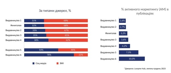 Мониторить медиа, чтобы влюблять украинцев в книги: как работает отдел коммуникаций #книголав