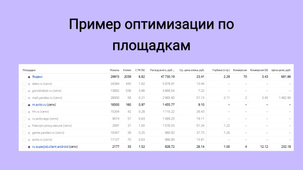 
                    Удешевили заявки в Директе в 3,5 раза, а лидов стало в 27 раз больше (да, серьёзно)            