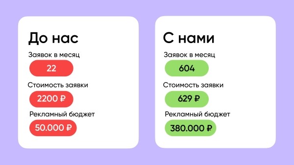 
                    Удешевили заявки в Директе в 3,5 раза, а лидов стало в 27 раз больше (да, серьёзно)            