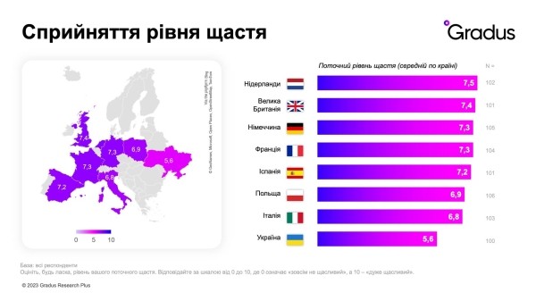 Уровень счастья и приоритеты украинских и европейских офисных работников — результаты международного исследования Gradus Research