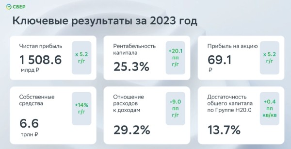 «Сбер» получил финансовый эффект от внедрения ИИ в 350 млрд рублей 