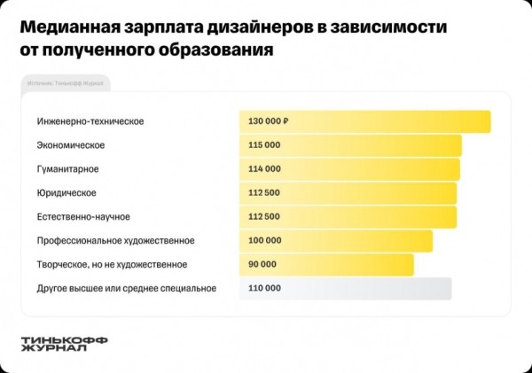 Разработчики интерфейсов получают самую высокую зарплату среди дизайнеров в России Разработчики интерфейсов получают самую высокую зарплату среди дизайнеров в России