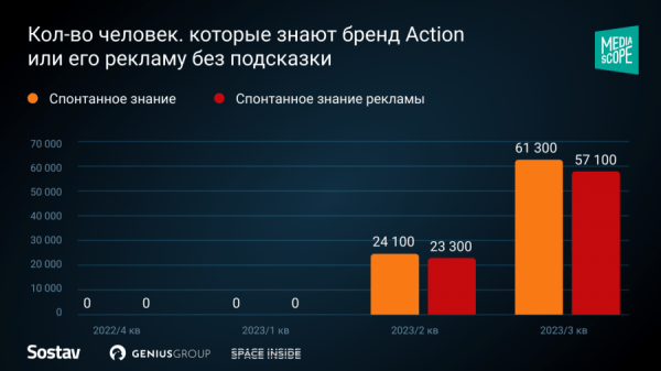 Кейс Action и Si Digital: как усилить медиамикс с помощью Genius Programmatic Кейс Action и Si Digital: как усилить медиамикс с помощью Genius Programmatic