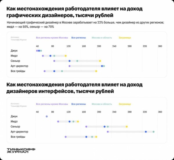 Разработчики интерфейсов получают самую высокую зарплату среди дизайнеров в России Разработчики интерфейсов получают самую высокую зарплату среди дизайнеров в России