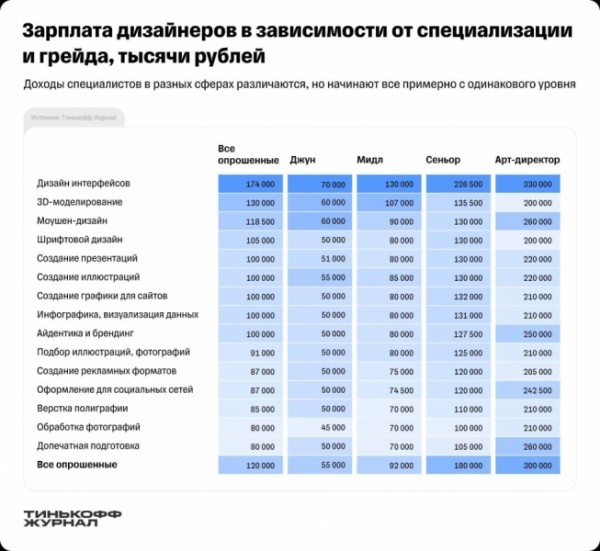 Разработчики интерфейсов получают самую высокую зарплату среди дизайнеров в России Разработчики интерфейсов получают самую высокую зарплату среди дизайнеров в России