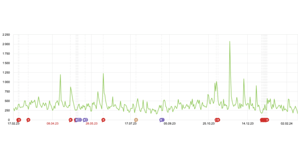 Сезонный маркетинг или как не просесть в продажах в течении года: что важно для бренда в онлайн рекламе при смене сезона
Сезонный маркетинг или как не просесть в продажах в течении года: что важно для бренда в онлайн рекламе при смене сезона