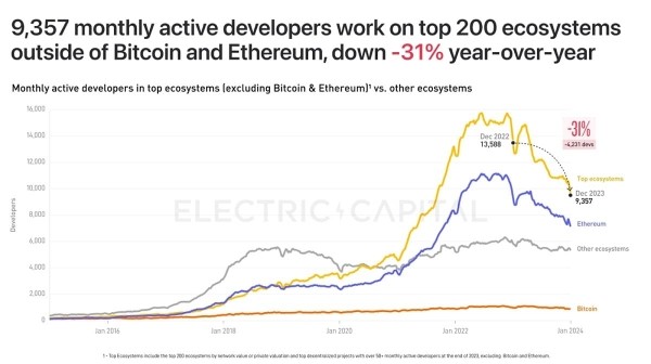 Что изменилось между 2021 и 2024 – золотыми временами криптовалюты? Что изменилось между 2021 и 2024 – золотыми временами криптовалюты?