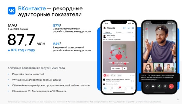 VK увеличила маркетинговый бюджет на три четверти в 2023 году