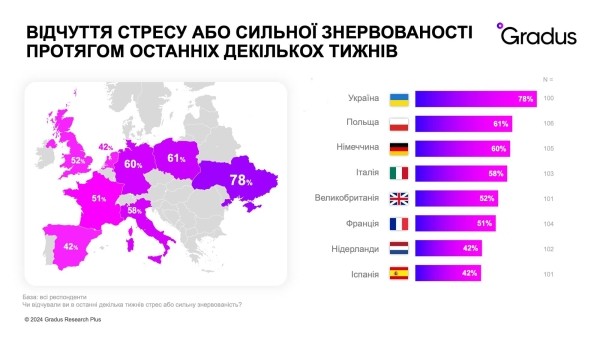 Под давлением: как сильно и почему стрессуют офисные работники в Украине и Европе? — исследование