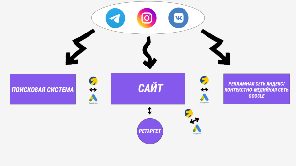 
                    Топ связка рекламных каналов. Как контекстная реклама усиливает результативность инфлюенс-маркетинга            