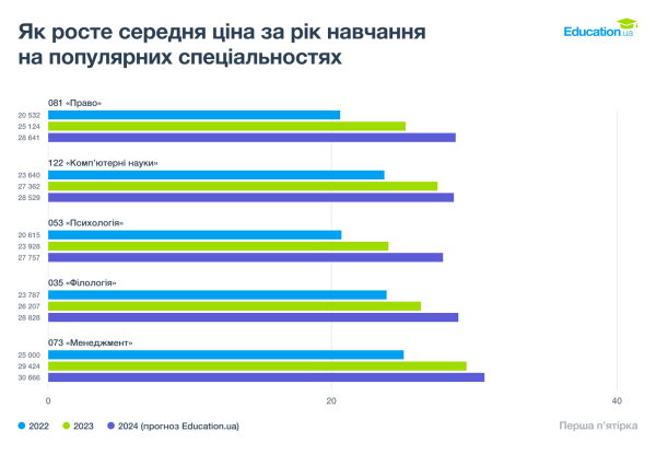 Сколько будет стоить высшее образование 2024 и смогут ли украинцы его себе позволить?