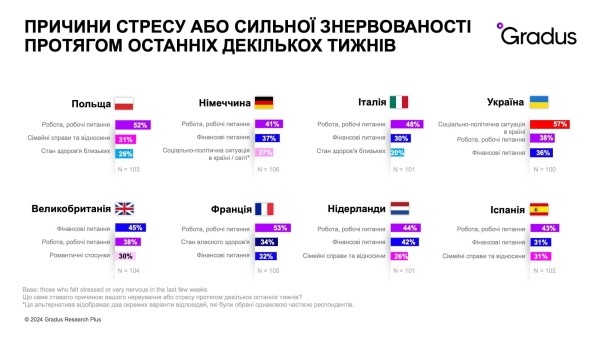 Под давлением: как сильно и почему стрессуют офисные работники в Украине и Европе? — исследование