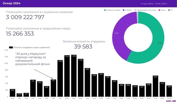 «Правда» в тренде: что украинские медиа писали об оскароносных «20 дней в Мариуполе»
