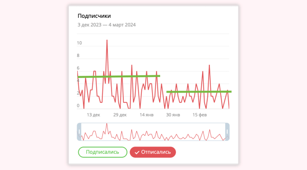 
                    Как привлекать и удерживать подписчиков в канале с помощью Телеграм бота            