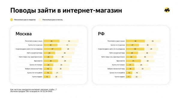 Три четверти онлайн-покупателей в России участвуют в программах лояльности Три четверти онлайн-покупателей в России участвуют в программах лояльности