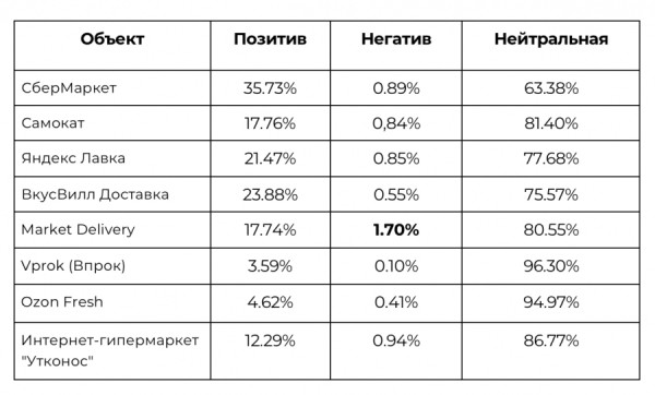 «СберМаркет» стал лидером среди сервисов доставки по числу упоминаний в медиа «СберМаркет» стал лидером среди сервисов доставки по числу упоминаний в медиа