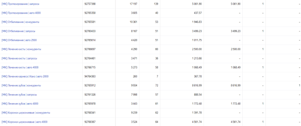 Как получить 215 заявок для стоматологии в Москве и снизить стоимость лида с 69 673 до 3865 руб
Как получить 215 заявок для стоматологии в Москве и снизить стоимость лида с 69 673 до 3865 руб