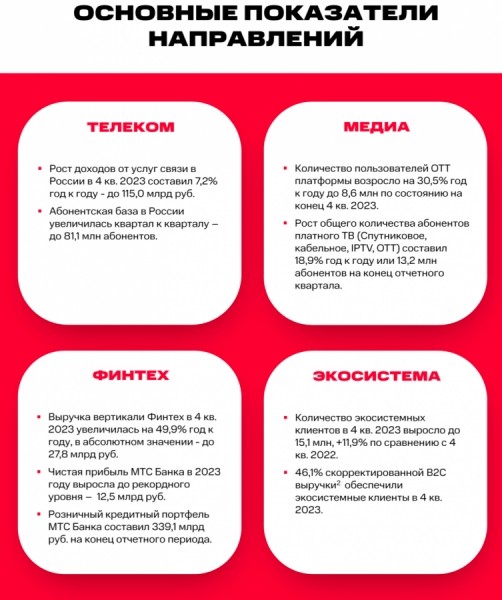 Выручка МТС за 2023 год составила 606 млрд рублей Выручка МТС за 2023 год составила 606 млрд рублей