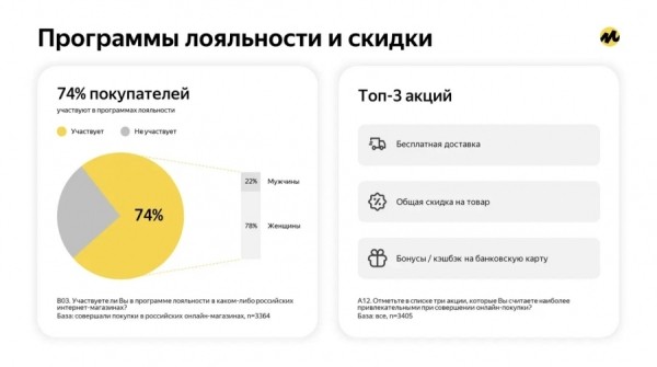 Три четверти онлайн-покупателей в России участвуют в программах лояльности Три четверти онлайн-покупателей в России участвуют в программах лояльности