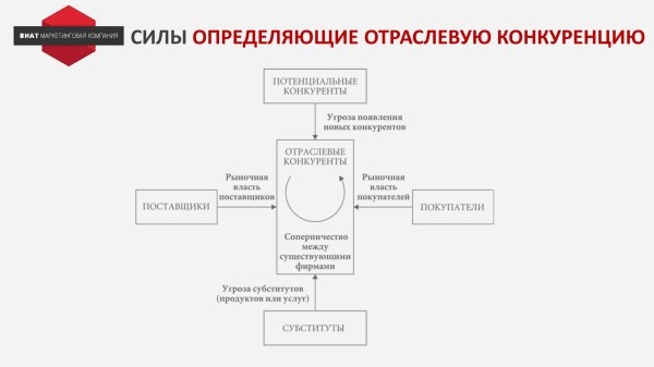 Как использовать “Анализ 5 сил Портера” на практике
Как использовать “Анализ 5 сил Портера” на практике