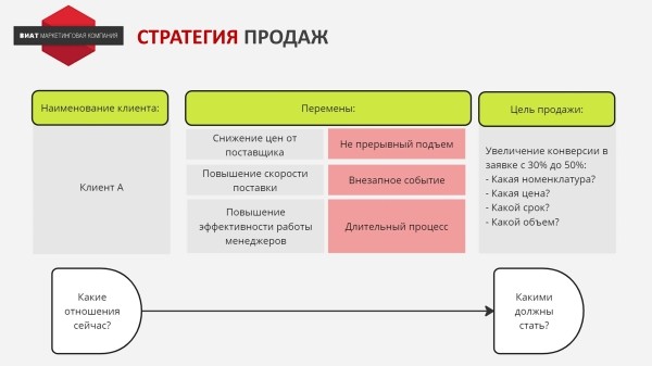 
                    Стратегия продаж в B2B            