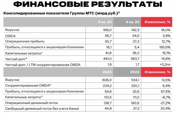Выручка МТС за 2023 год составила 606 млрд рублей Выручка МТС за 2023 год составила 606 млрд рублей