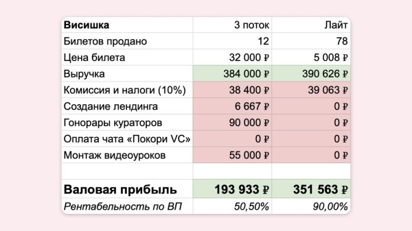 
                    Как мы сделали курс по VC и обосрались            