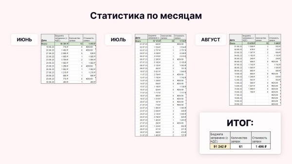 
                    Как маркетолог заработал больше 2 миллионов, вложив в рекламу всего 90 тысяч: кейс клиента Vitamin.tools            