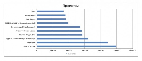 «СберМаркет» стал лидером среди сервисов доставки по числу упоминаний в медиа «СберМаркет» стал лидером среди сервисов доставки по числу упоминаний в медиа