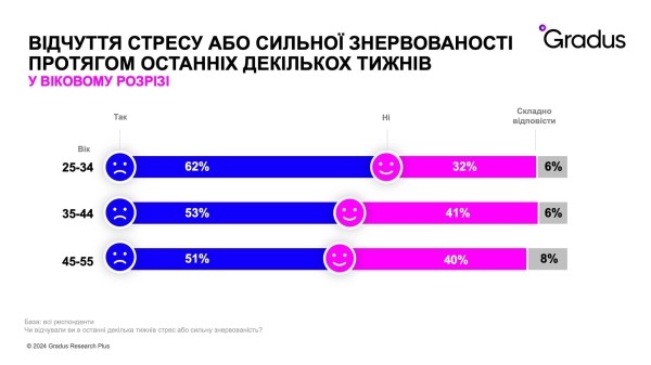 Под давлением: как сильно и почему стрессуют офисные работники в Украине и Европе? — исследование