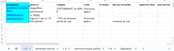 Как получить 215 заявок для стоматологии в Москве и снизить стоимость лида с 69 673 до 3865 руб
Как получить 215 заявок для стоматологии в Москве и снизить стоимость лида с 69 673 до 3865 руб